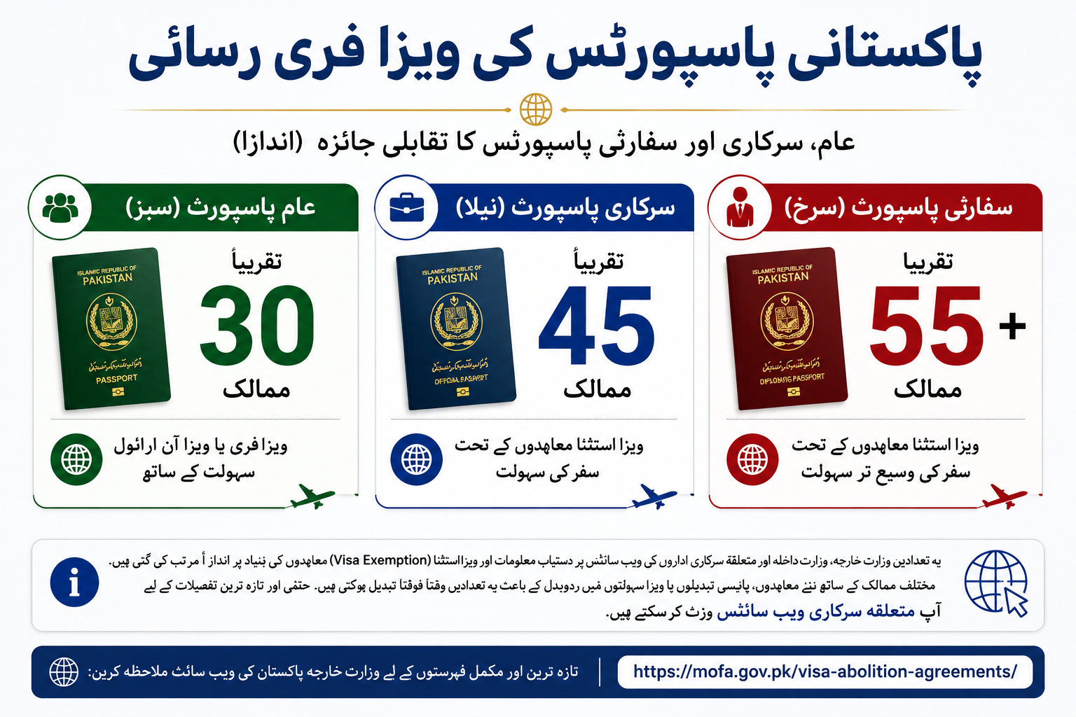 پاکستانی پاسپورٹس کا تقابلی جائزہ