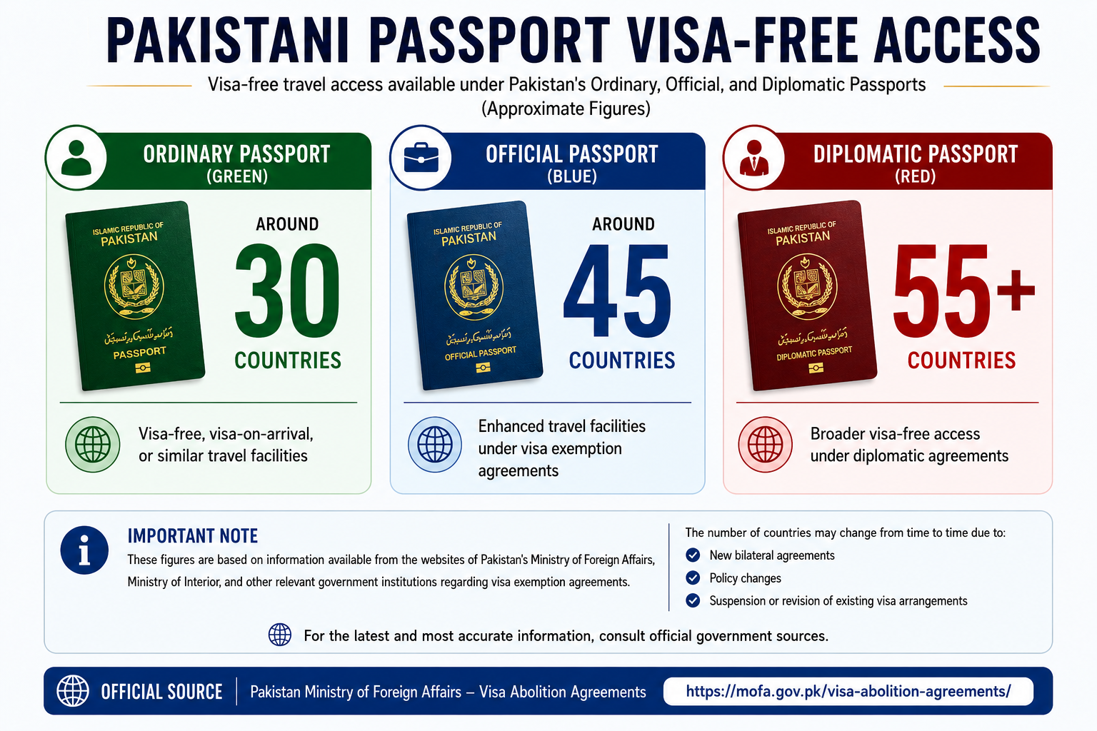 Comparison of ordinary, official and diplomatic Pakistani passports